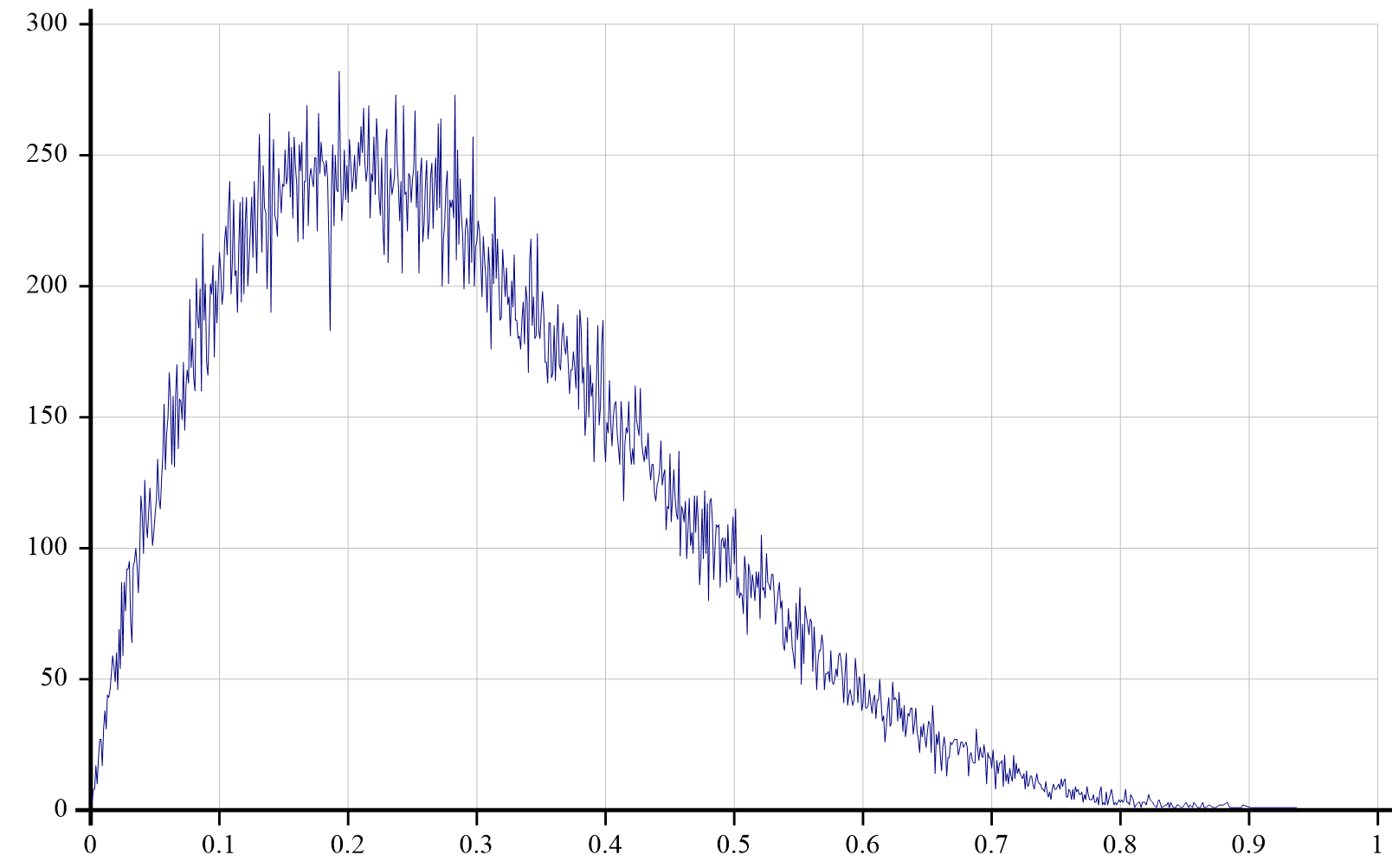 beta distribution