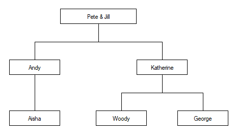 family tree for fix