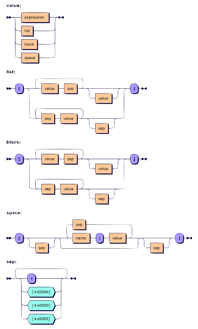 Syntax diagram